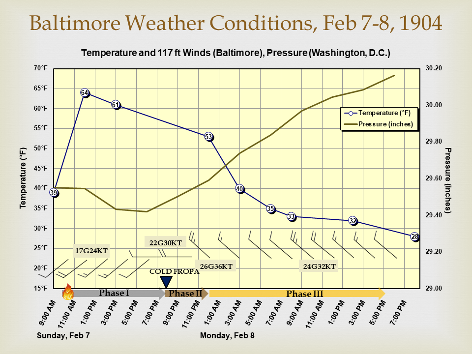 Temperature and 117ft Winds, Baltimore, Feb 7-8, 1904